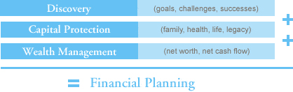 Philosophy Financial Formula